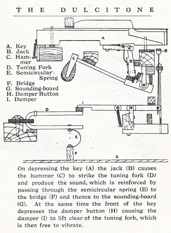 Dulcitone Dyson & Sons (London ca. 1910), Mechanikskizze